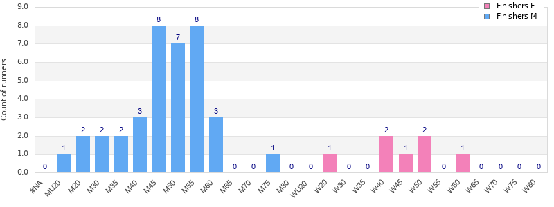 Age group distribution
