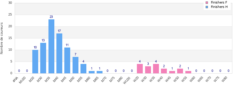 Age group distribution