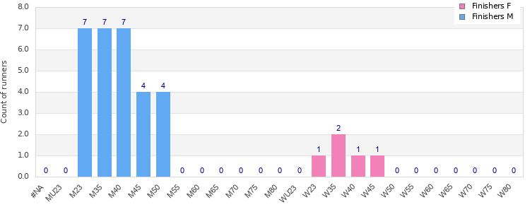 Age group distribution