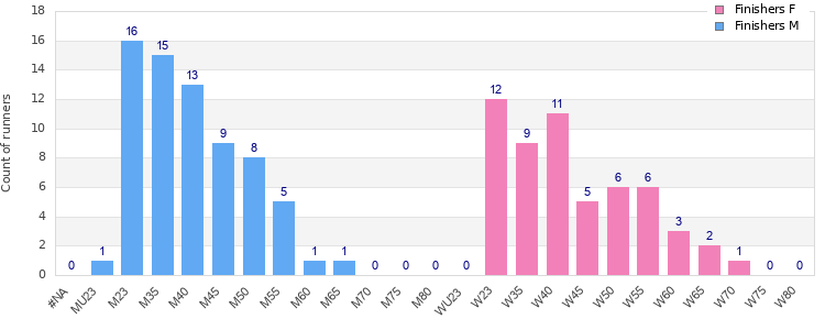 Age group distribution