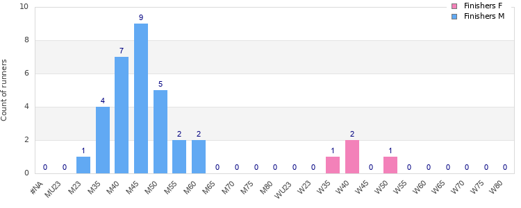 Age group distribution