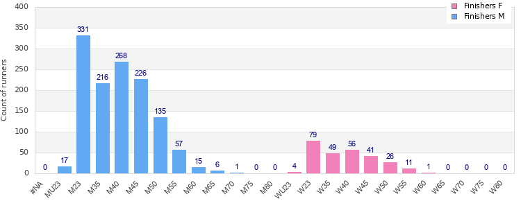Age group distribution