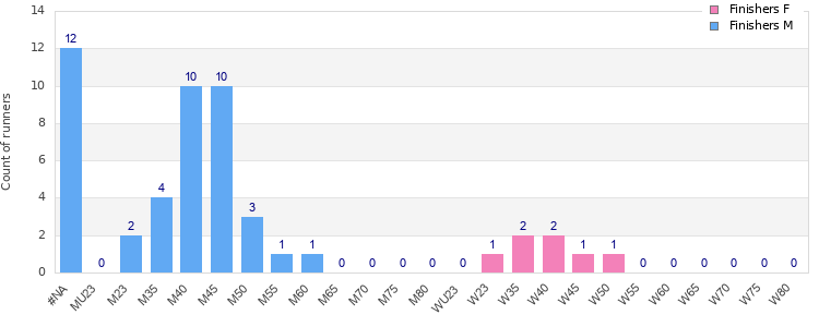 Age group distribution
