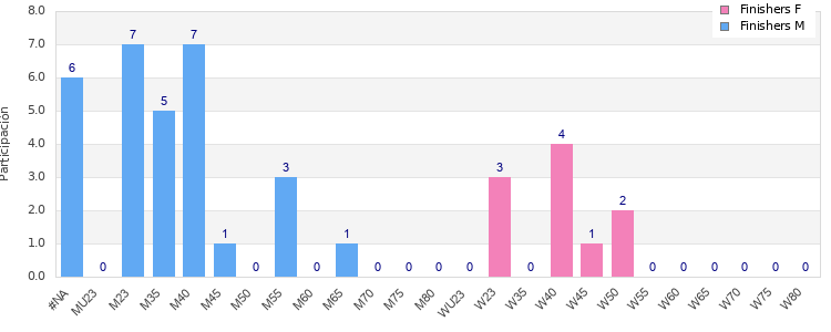 Age group distribution