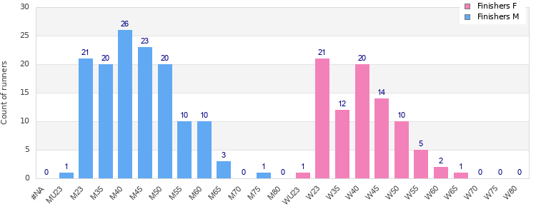 Age group distribution