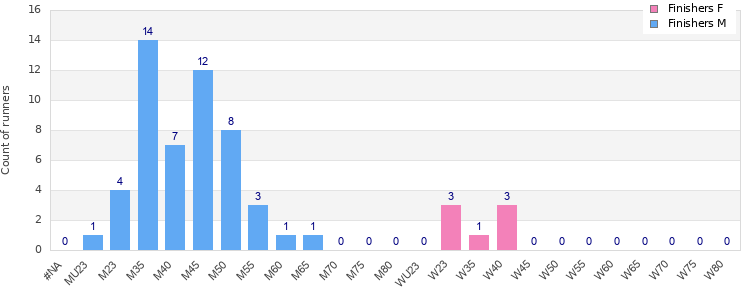 Age group distribution