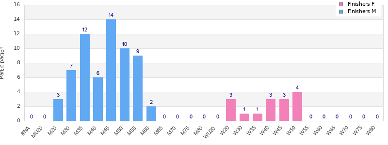 Age group distribution