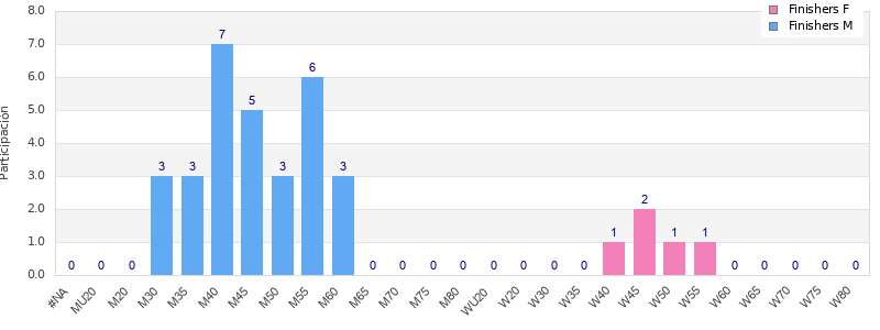 Age group distribution