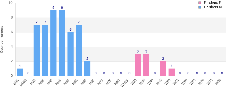 Age group distribution