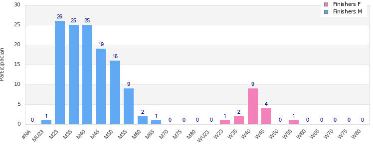 Age group distribution