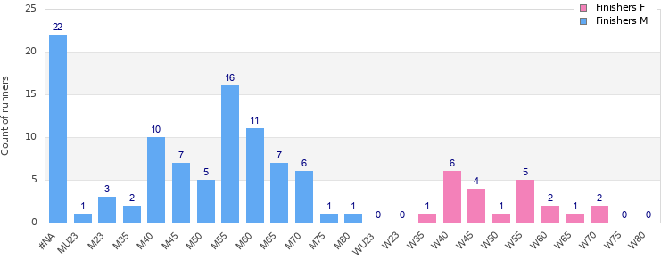 Age group distribution