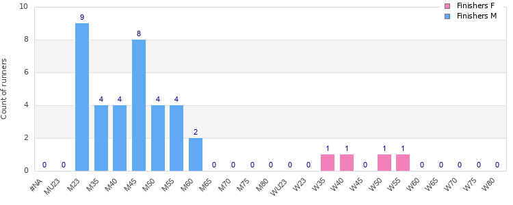 Age group distribution