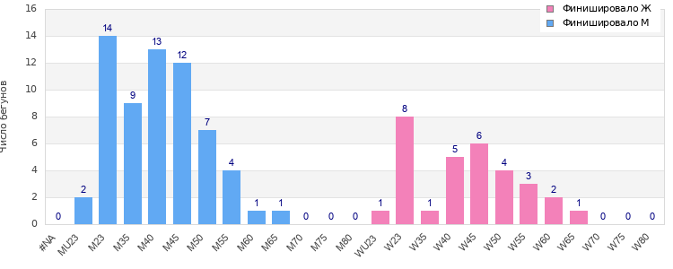 Age group distribution