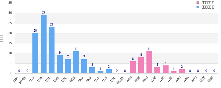 Age group distribution