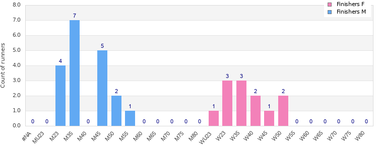 Age group distribution