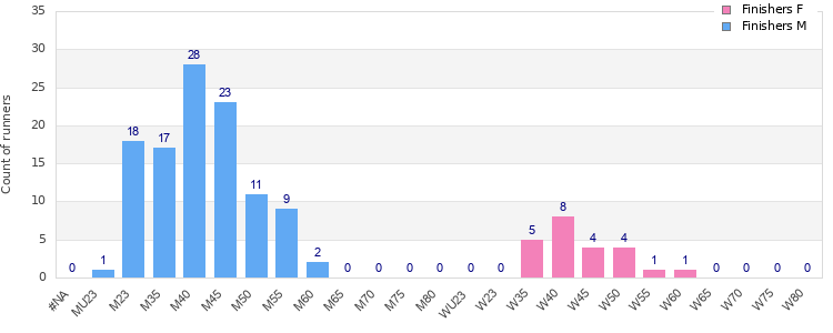 Age group distribution