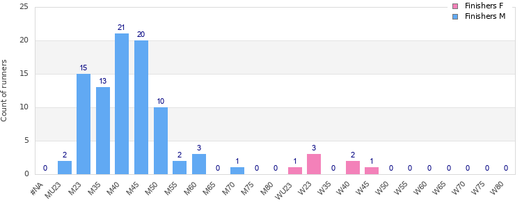 Age group distribution