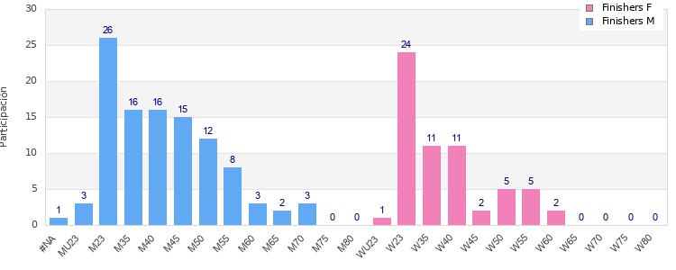 Age group distribution