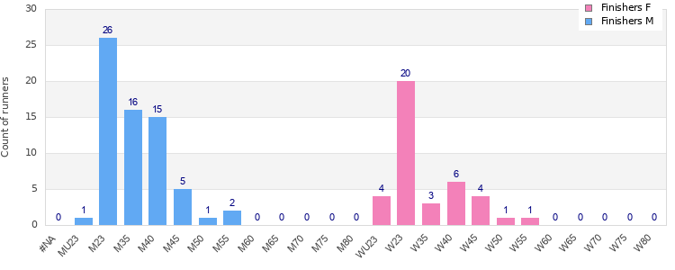 Age group distribution