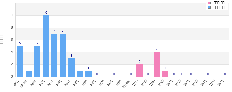 Age group distribution