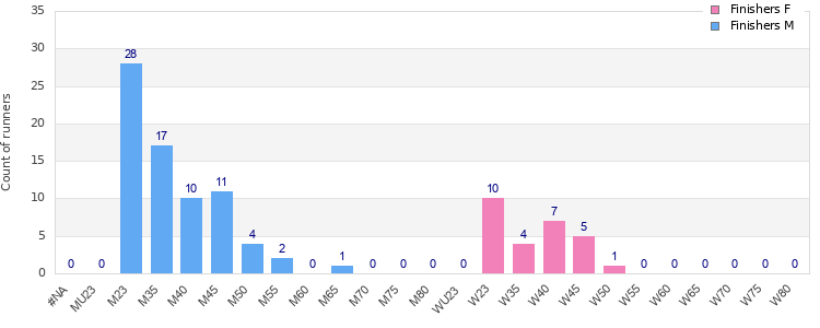 Age group distribution
