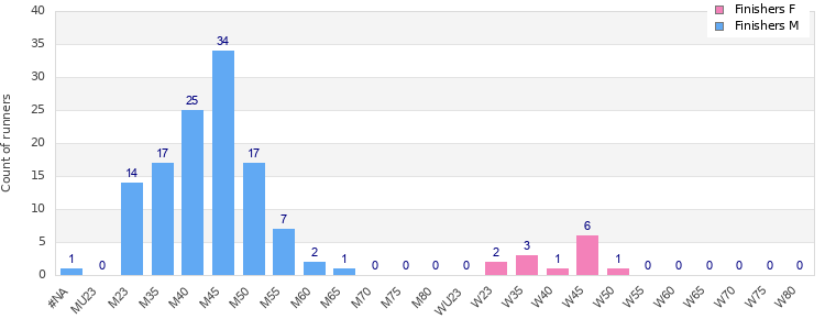 Age group distribution