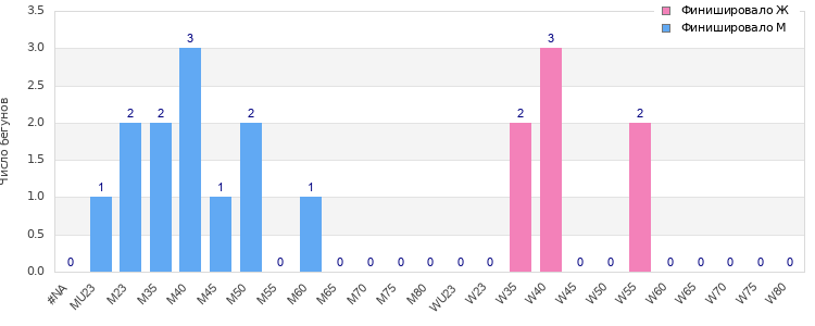 Age group distribution