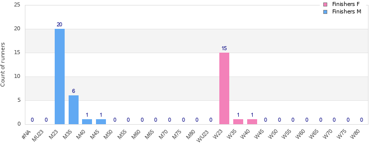 Age group distribution