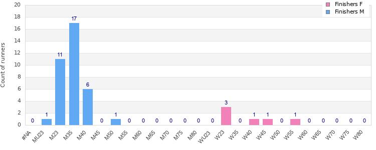 Age group distribution