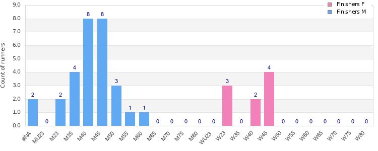 Age group distribution