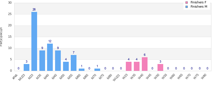 Age group distribution