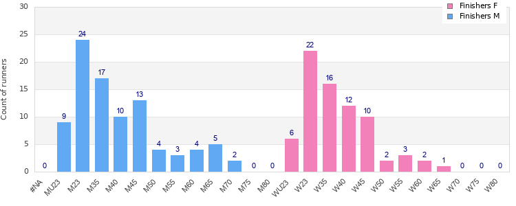 Age group distribution