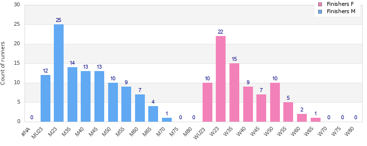 Age group distribution