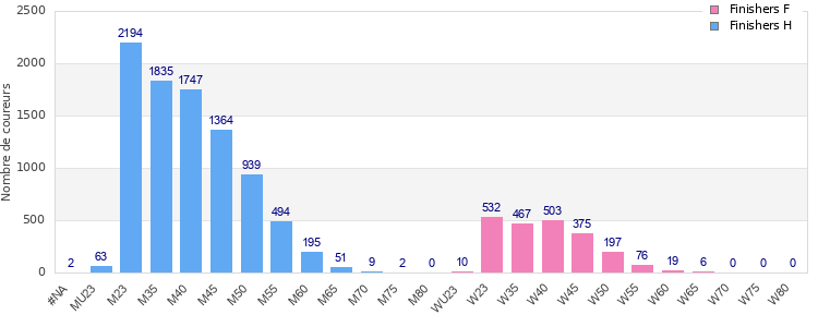 Age group distribution