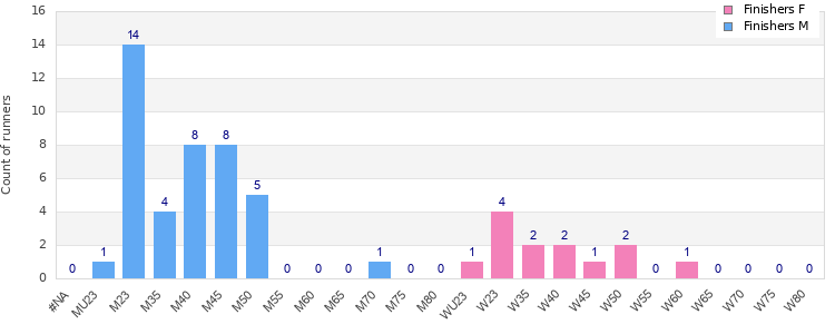 Age group distribution