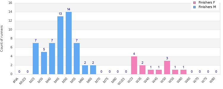 Age group distribution
