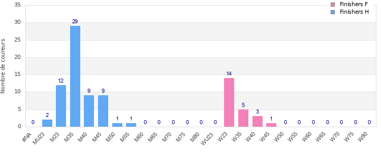 Age group distribution