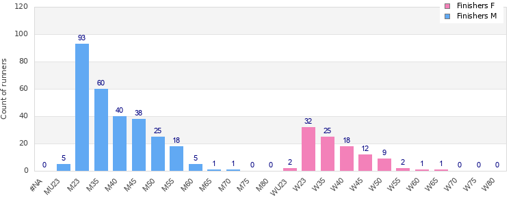 Age group distribution
