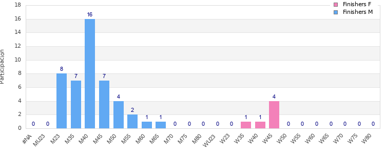 Age group distribution