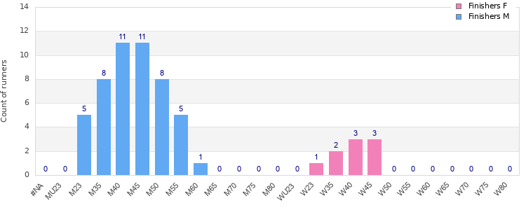 Age group distribution