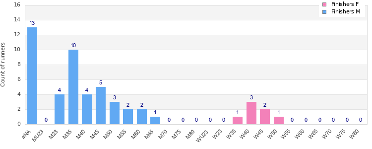 Age group distribution