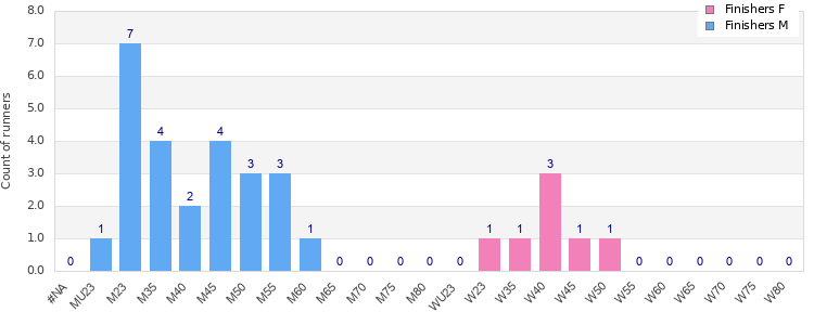 Age group distribution
