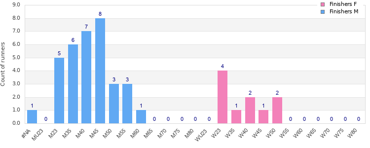 Age group distribution