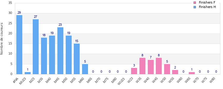 Age group distribution