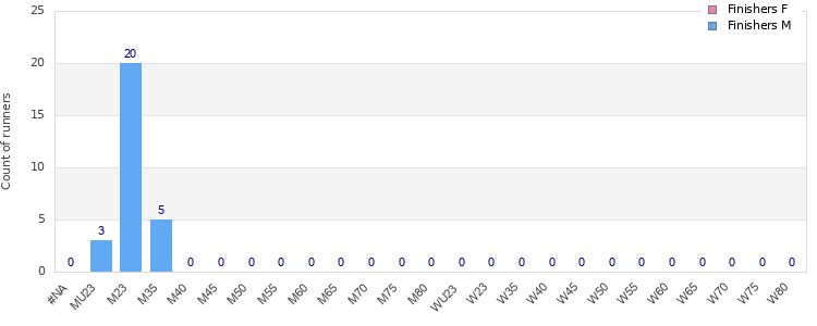 Age group distribution