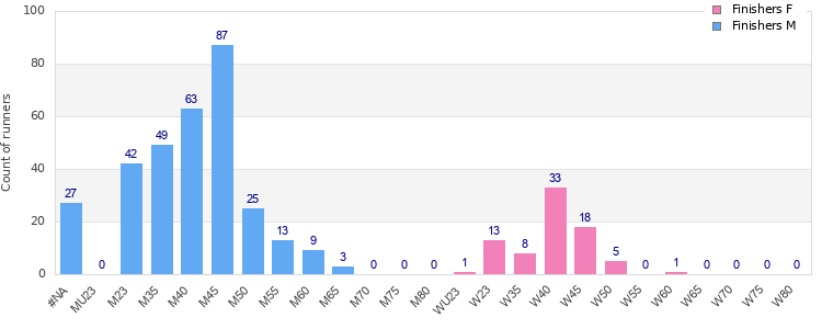 Age group distribution