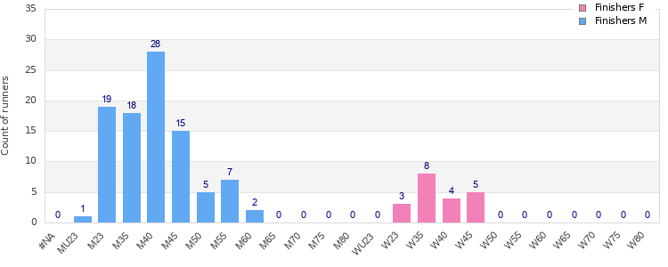 Age group distribution