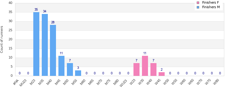 Age group distribution