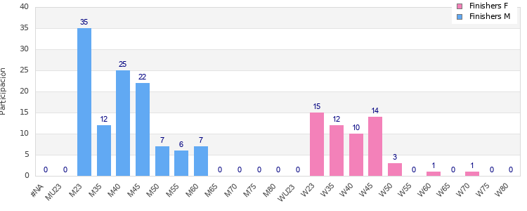 Age group distribution