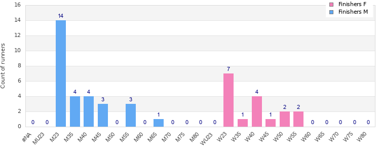 Age group distribution